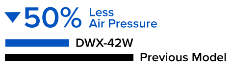 50% Less Air Pressure